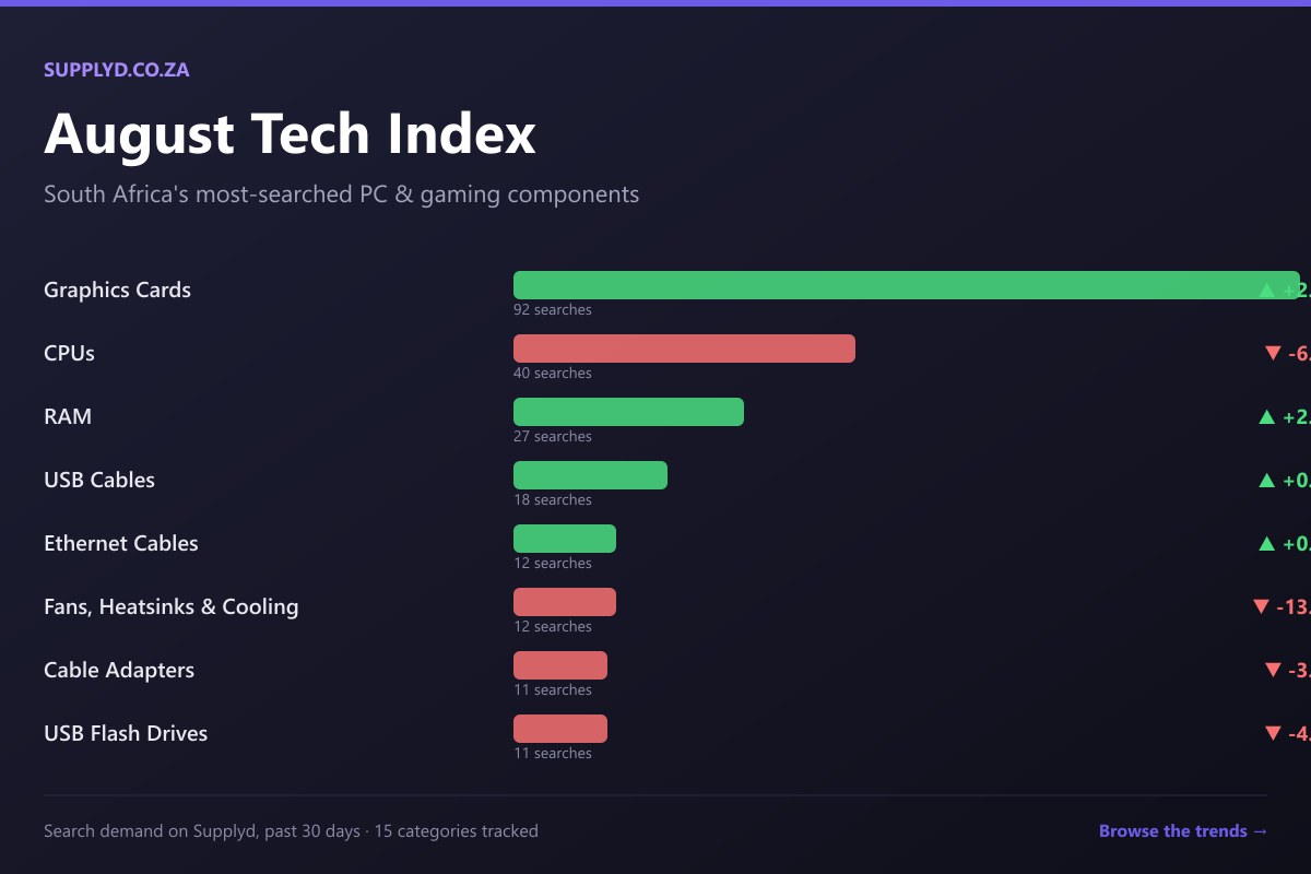 What South African PC Builders Are Buying Right Now (August 2026)